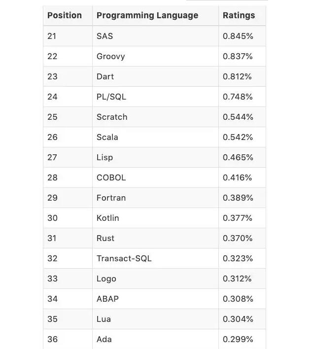 2019 年 12 月 Top 50