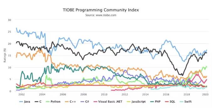 2019 年 12 月 Top 10 语言的趋势