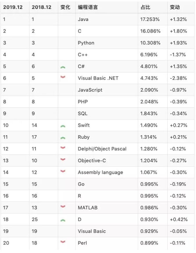 2019 年 12 月 Top20 排名