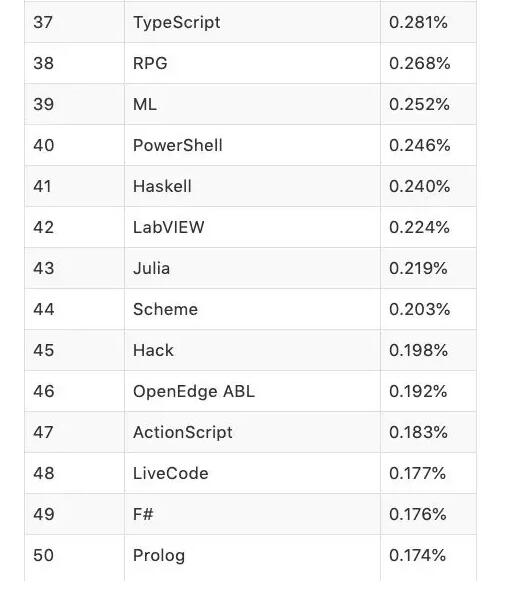 2019 年 12 月 Top 50