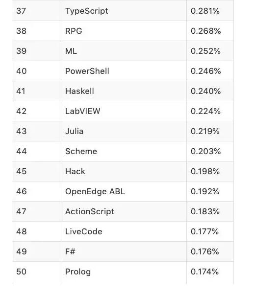 2019 年 12 月 Top 50